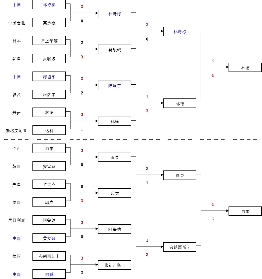 T澳门冠军, 马林德